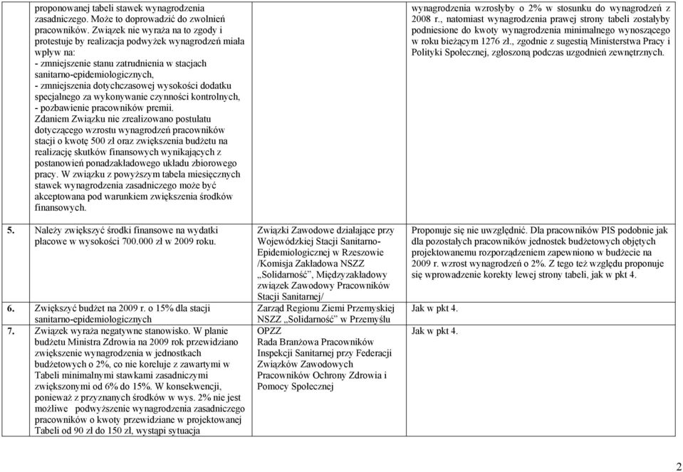 wysokości dodatku specjalnego za wykonywanie czynności kontrolnych, - pozbawienie pracowników premii.