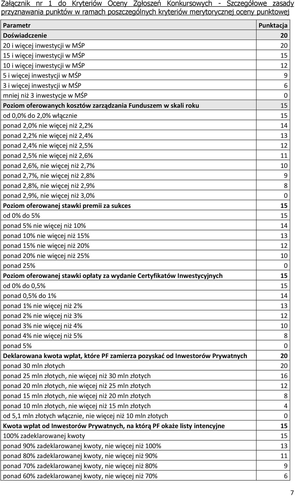 oferowanych kosztów zarządzania Funduszem w skali roku 15 od 0,0% do 2,0% włącznie 15 ponad 2,0% nie więcej niż 2,2% 14 ponad 2,2% nie więcej niż 2,4% 13 ponad 2,4% nie więcej niż 2,5% 12 ponad 2,5%