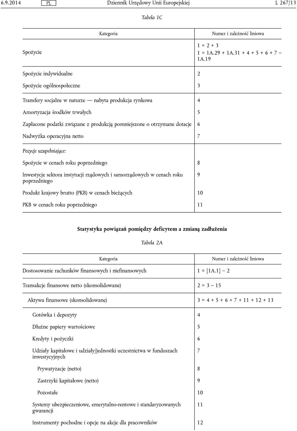 otrzymane dotacje 6 Nadwyżka operacyjna netto 7 Pozycje uzupełniające: Spożycie w cenach roku poprzedniego 8 Inwestycje sektora instytucji rządowych i samorządowych w cenach roku poprzedniego 9