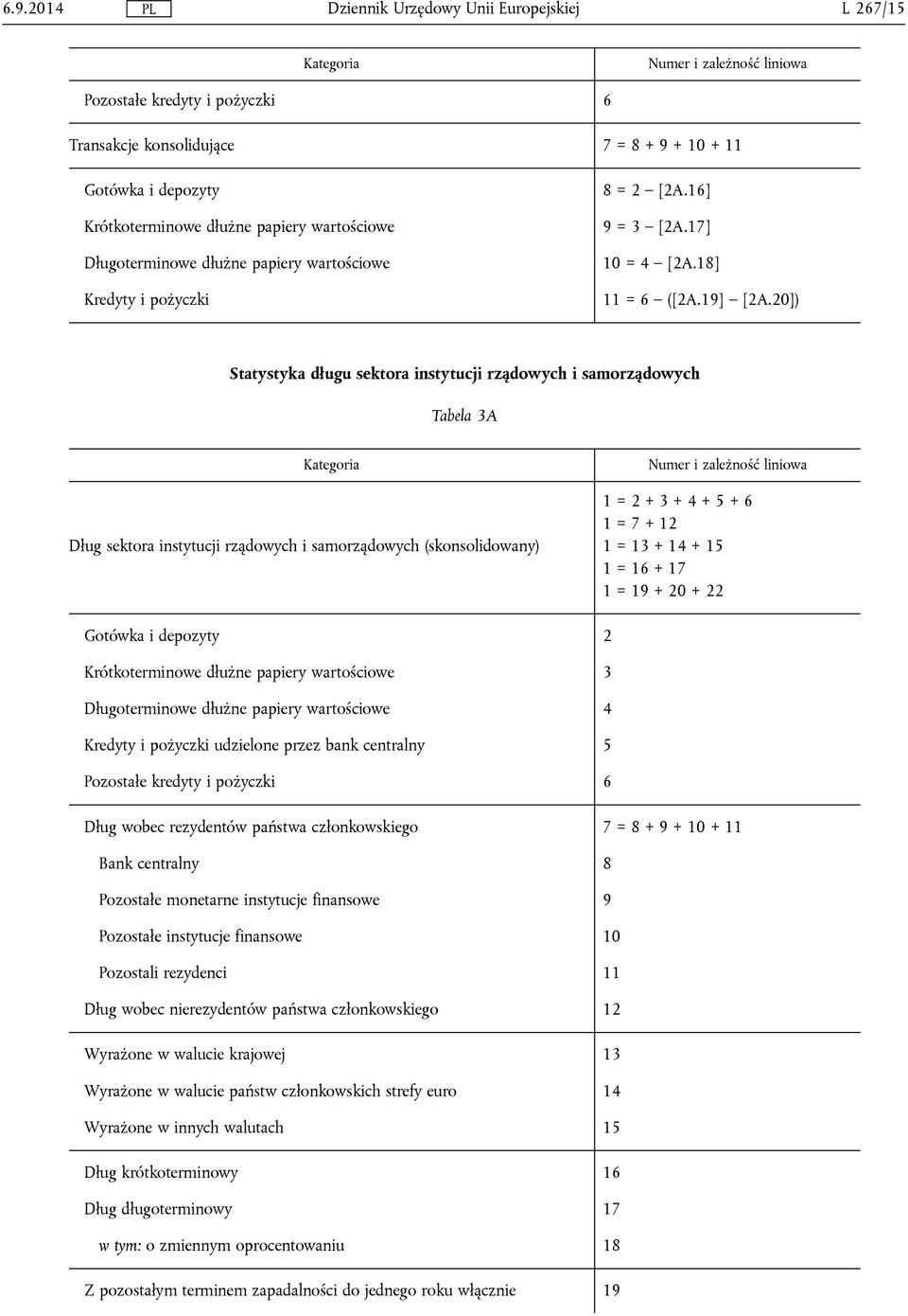 20]) Statystyka długu sektora instytucji rządowych i samorządowych Tabela 3A Dług sektora instytucji rządowych i samorządowych (skonsolidowany) 1 = 2 + 3 + 4 + 5 + 6 1 = 7 + 12 1 = 13 + 14 + 15 1 =