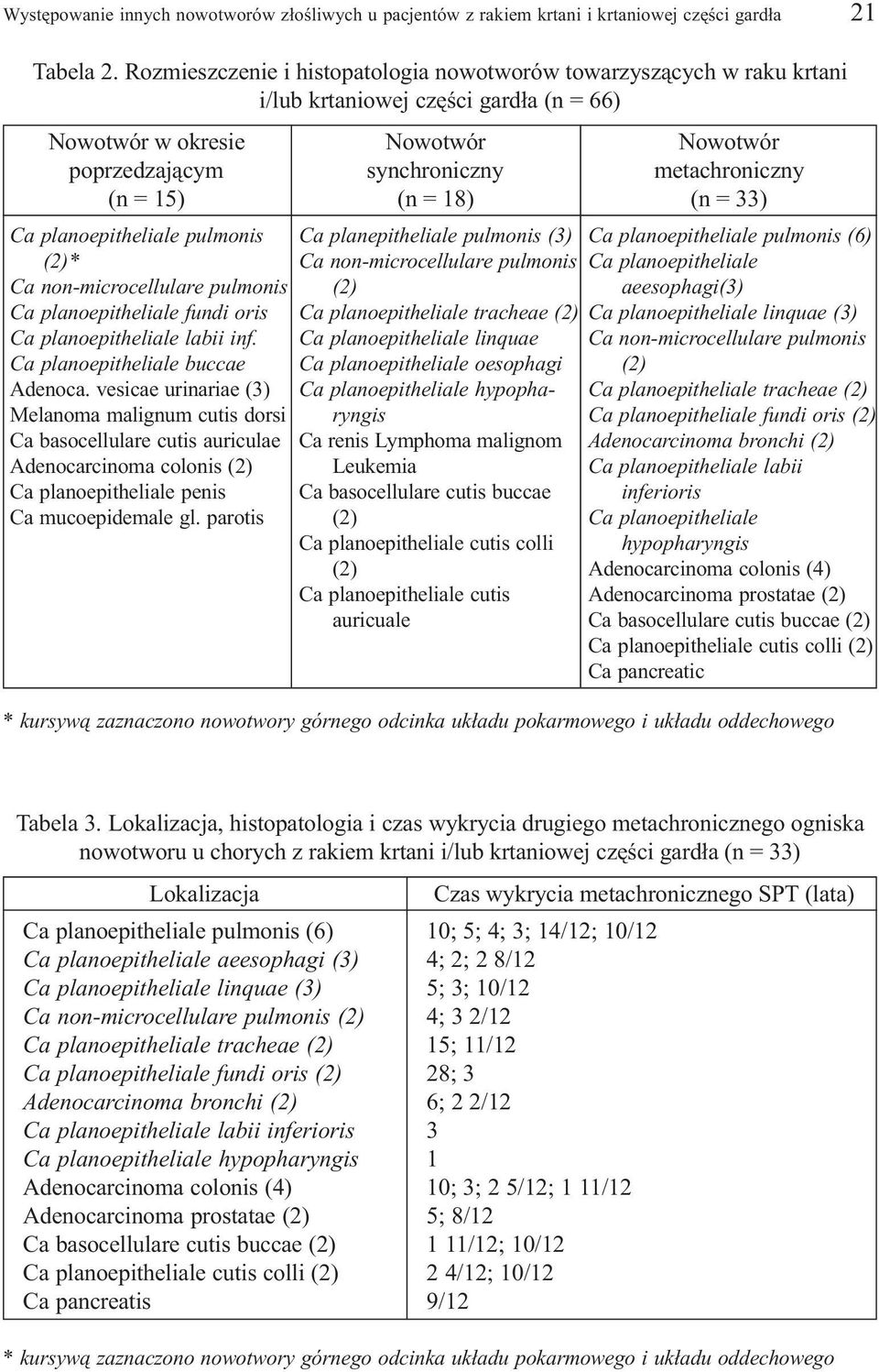 15) (n = 18) (n = 33) Ca planoepitheliale pulmonis (2)* Ca non-microcellulare pulmonis Ca planoepitheliale fundi oris Ca planoepitheliale labii inf. Ca planoepitheliale buccae Adenoca.