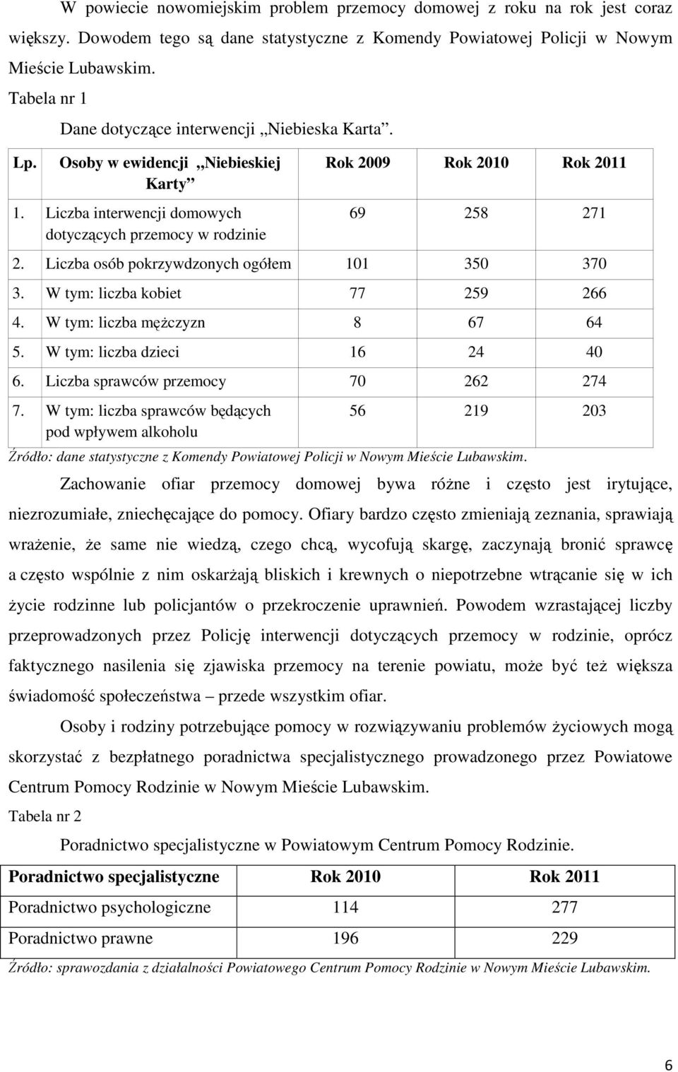 Liczba osób pokrzywdzonych ogółem 101 350 370 3. W tym: liczba kobiet 77 259 266 4. W tym: liczba mężczyzn 8 67 64 5. W tym: liczba dzieci 16 24 40 6. Liczba sprawców przemocy 70 262 274 7.