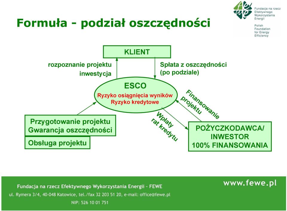 podziale) Finansowanie projektu Przygotowanie projektu Gwarancja