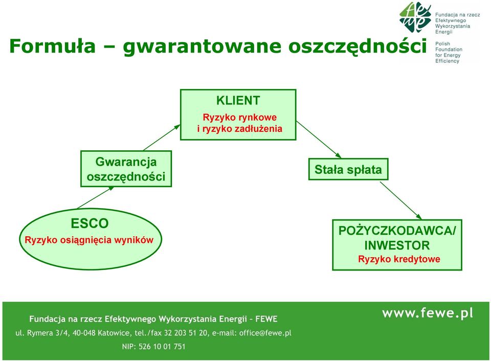 oszczędności Stała spłata ESCO Ryzyko