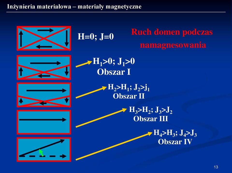 H 2 >H 1 ; J 2 >j 1 Obszar II H 3 >H 2