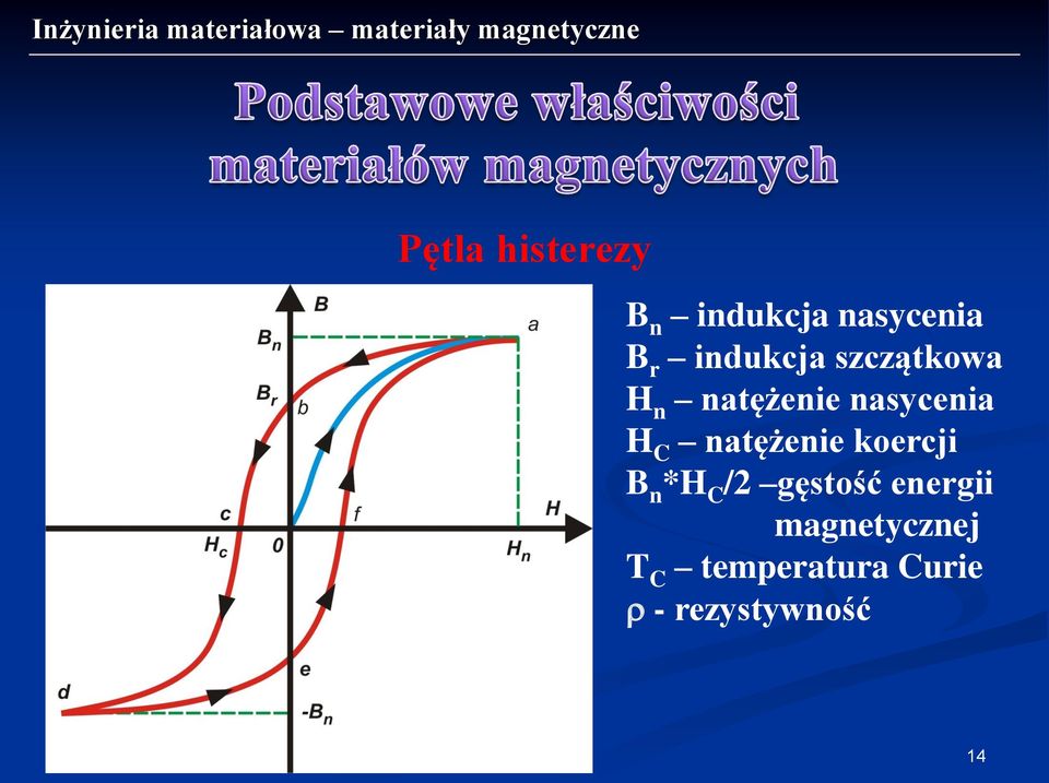 natężenie koercji B n *H C /2 gęstość energii