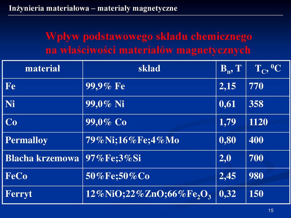 99,0% Co 1,79 1120 Permalloy 79%Ni;16%Fe;4%Mo 0,80 400 Blacha krzemowa