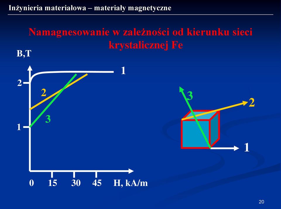 sieci krystalicznej Fe 1