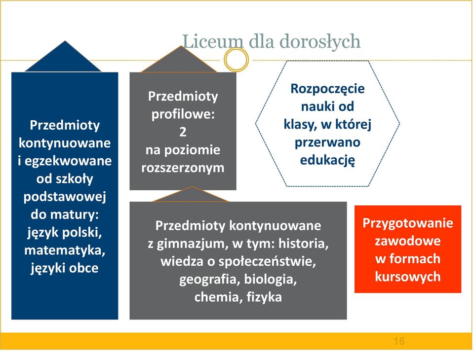 od klasy, w której przerwano edukację Przedmioty kontynuowane z gimnazjum, w tym: historia, wiedza