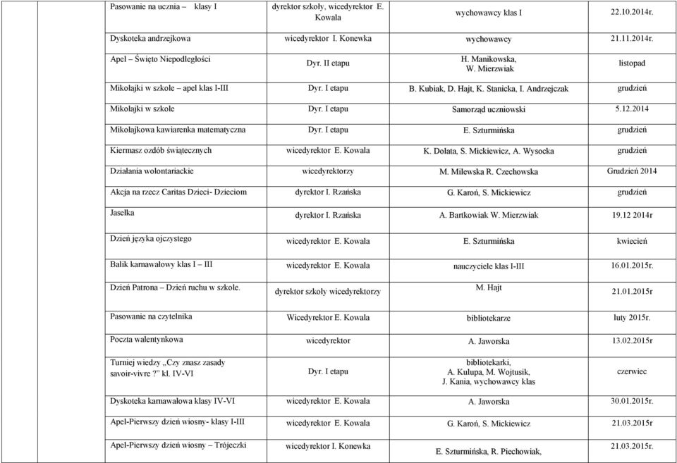 I etapu Samorząd uczniowski 5.12.2014 Mikołajkowa kawiarenka matematyczna Dyr. I etapu E. Szturmińska grudzień Kiermasz ozdób świątecznych wicedyrektor E. Kowala K. Dolata, S. Mickiewicz, A.