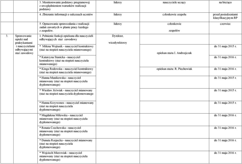 liderzy członkowie zespołów czerwiec 3. Sprawowanie opieki nad praktykantami i nauczycielami odbywającymi staż zawodowy 1.