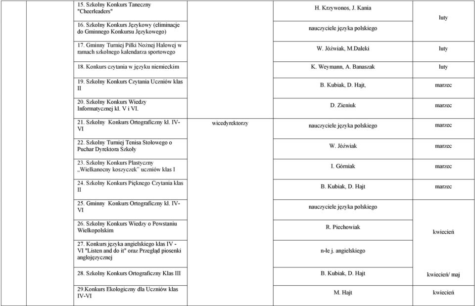 Szkolny Konkurs Czytania Uczniów klas II 20. Szkolny Konkurs Wiedzy Informatycznej kl. V i VI. B. Kubiak, D. Hajt, marzec D. Zieniuk marzec 21. Szkolny Konkurs Ortograficzny kl.
