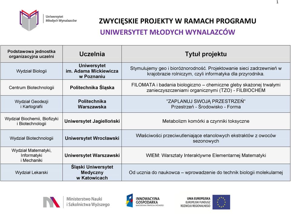 FILOMATA i badania biologiczno chemiczne gleby skażonej trwałymi zanieczyszczeniami organicznymi (TZO) - FILBIOCHEM "ZAPLANUJ SWOJĄ PRZESTRZEŃ" Przestrzeń - Środowisko - Forma Wydział Biochemii,