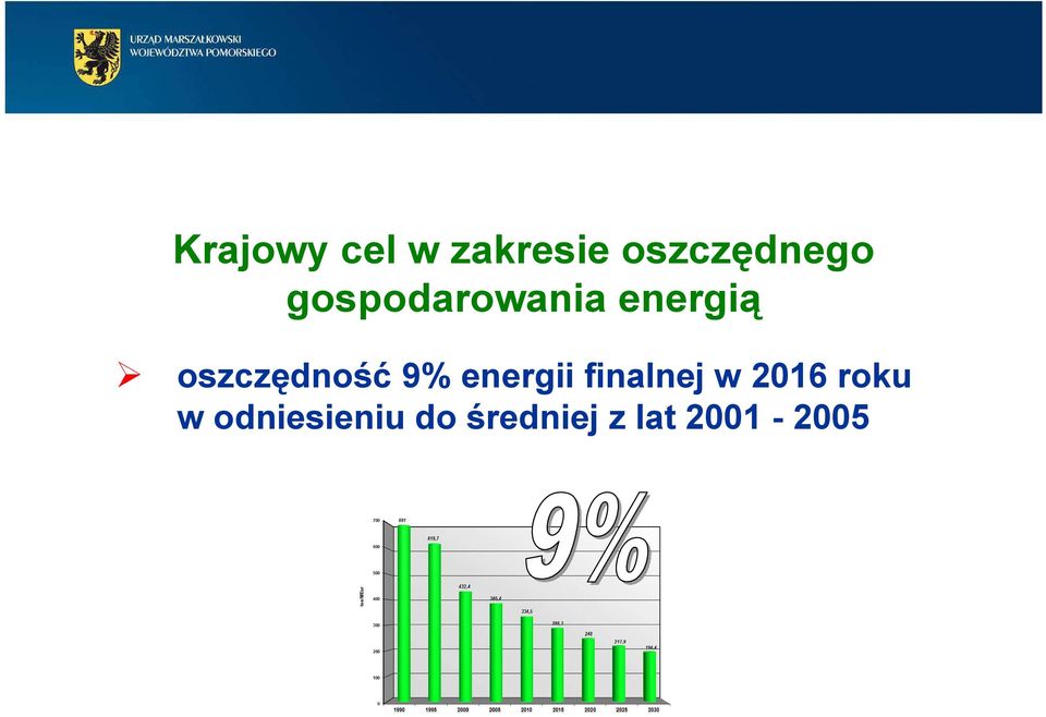 oszczędność9% energii finalnej w