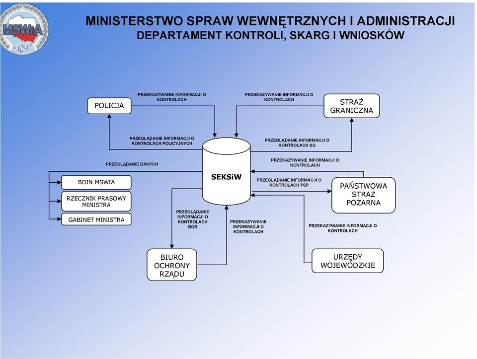 RZECZNIK PRASOWY MINISTRA GABINET MINISTRA PRZEGLĄDANIE INFORMACJI O KONTROLACH BOR SEKSiW PRZEKAZYWANIE INFORMACJI O KONTROLACH