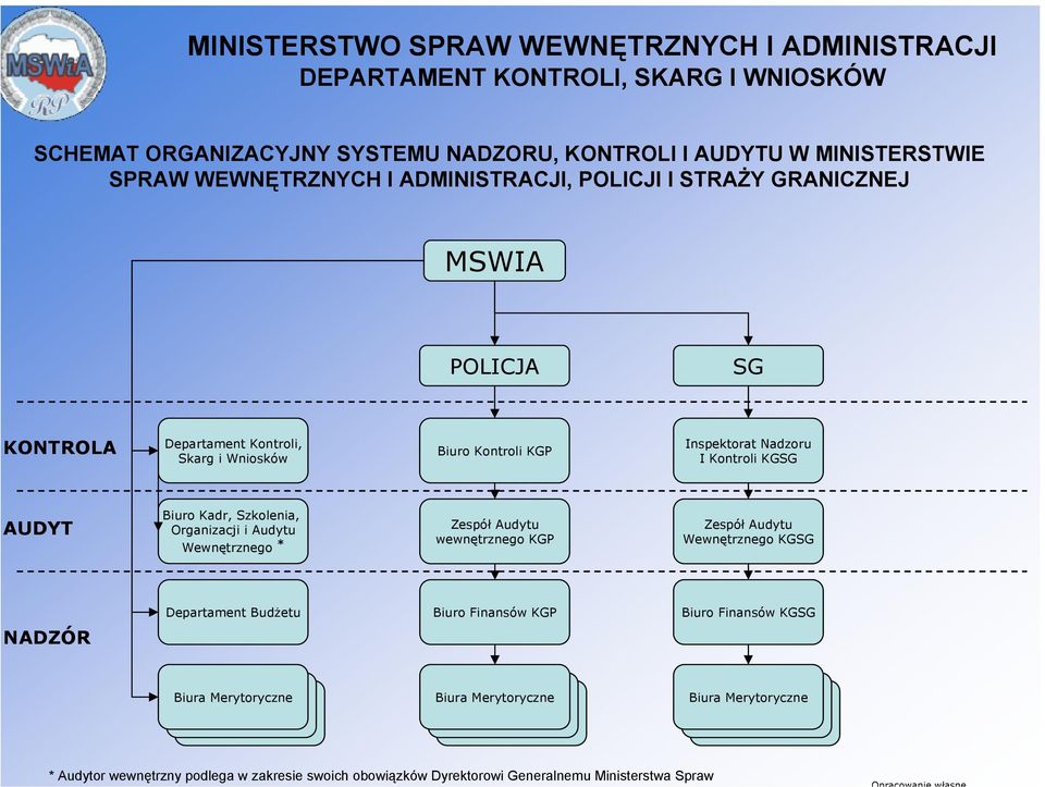 Audytu wewnętrznego KGP Zespół Audytu Wewnętrznego KGSG NADZÓR Departament Budżetu Biuro Finansów KGP Biuro Finansów KGSG Biura Merytoryczne Biuro Finansów KGP Biura