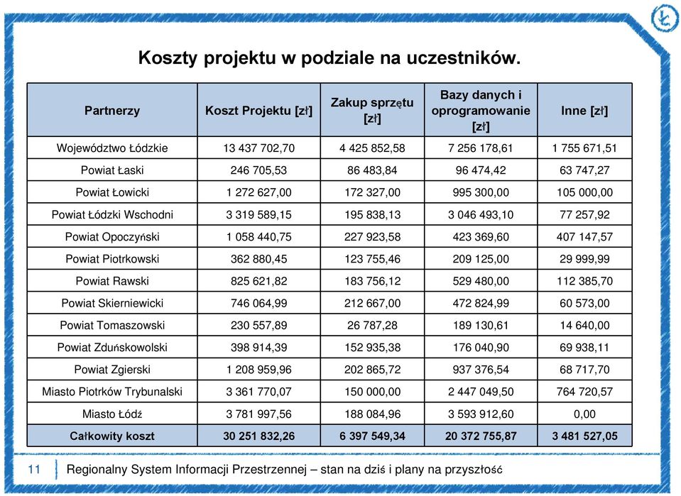 63 747,27 Powiat Łowicki 1 272 627,00 172 327,00 995 300,00 105 000,00 Powiat Łódzki Wschodni 3 319 589,15 195 838,13 3 046 493,10 77 257,92 Powiat Opoczyński 1 058 440,75 227 923,58 423 369,60 407