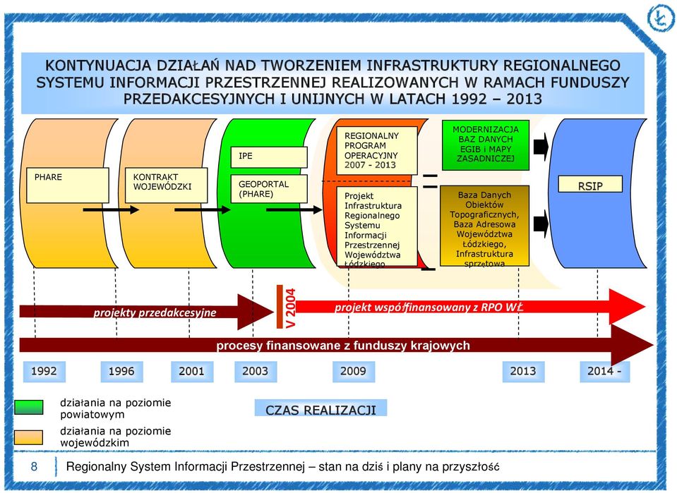 ZASADNICZEJ Baza Danych Obiektów Topograficznych, Baza Adresowa Województwa Łódzkiego, Infrastruktura sprzętowa RSIP projekty przedakcesyjne V 2004 projekt współfinansowany z RPO WŁ procesy