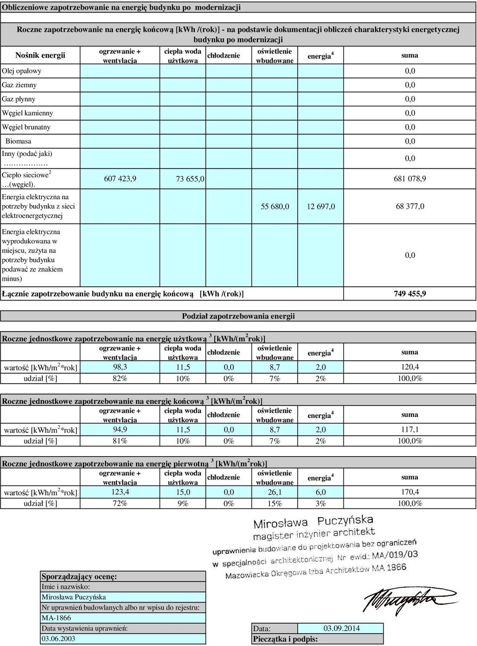 brunatny 0,0 Biomasa 0,0 Inny (podać jaki) Ciepło sieciowe 2 (węgiel).