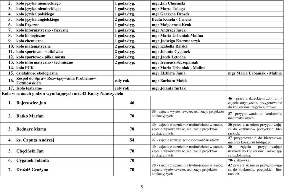 koło biologiczne 1 godz./tyg. mgr Maria Urbaniak Malina 9. koło chemiczne 1 godz./tyg. mgr Jadwiga Kaczmarczyk 10. koło matematyczne 2 godz./tyg. mgr Izabella Ralska 11.