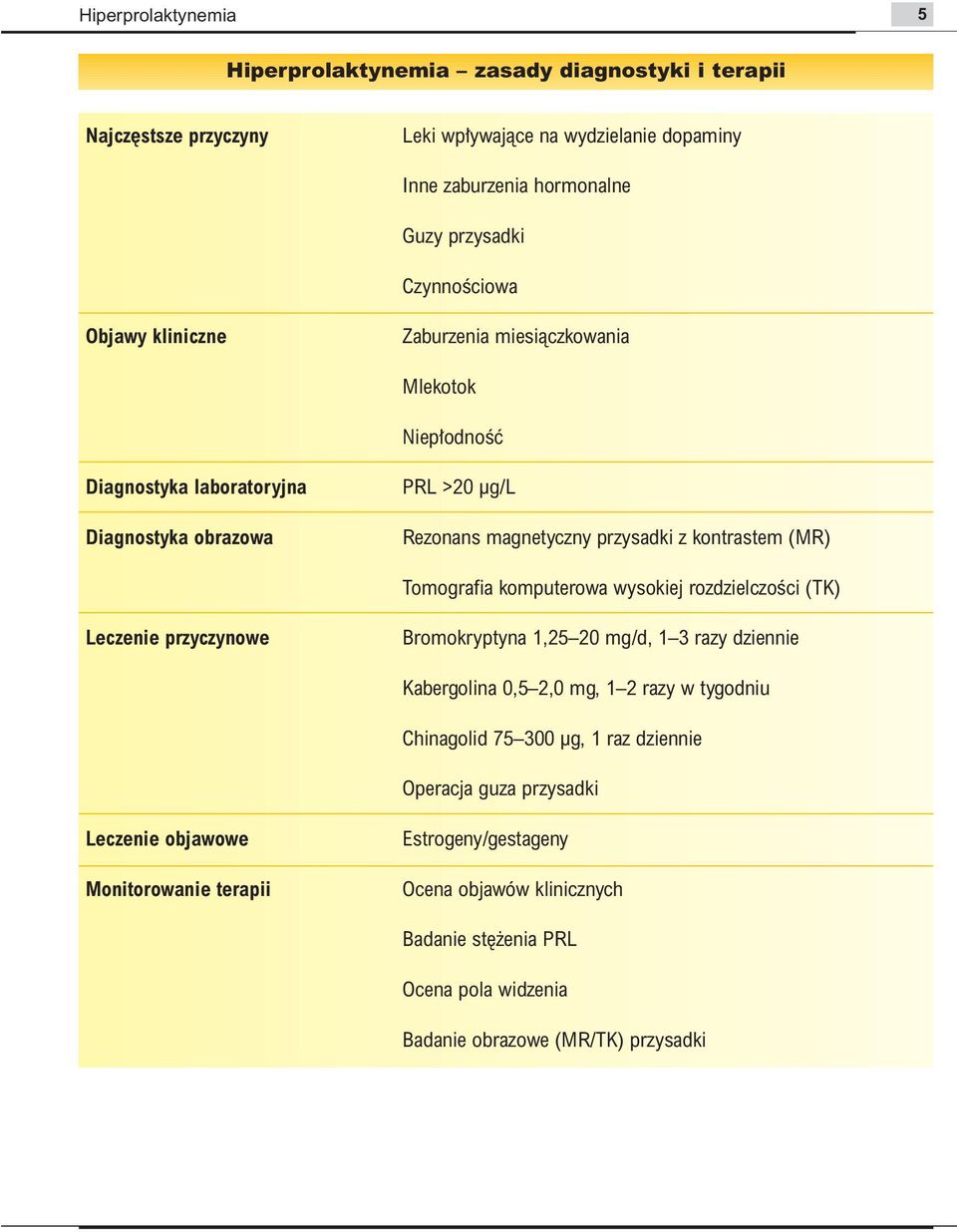 komputerowa wysokiej rozdzielczoêci (TK) Leczenie przyczynowe 1,25 20 mg/d, 1 3 razy dziennie Kabergolina 0,5 2,0 mg, 1 2 razy w tygodniu Chinagolid 75 300 µg, 1 raz dziennie