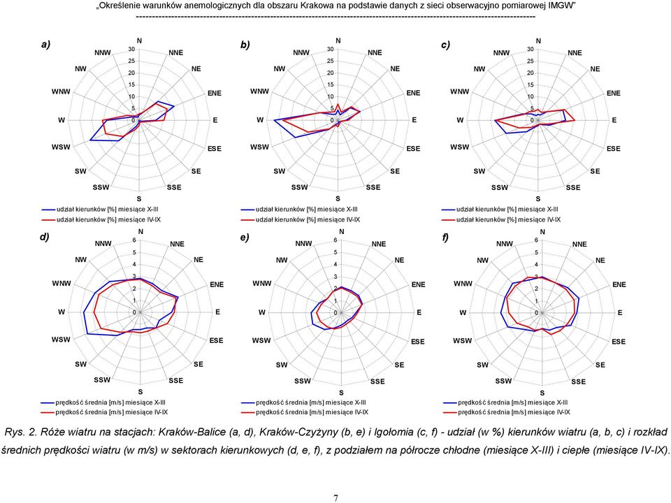X-III prędkość średnia [m/s] miesiące X-III prędkość średnia [m/s] miesiące IV-IX prędkość średnia [m/s] miesiące IV-IX prędkość średnia [m/s] miesiące IV-IX Rys. 2.