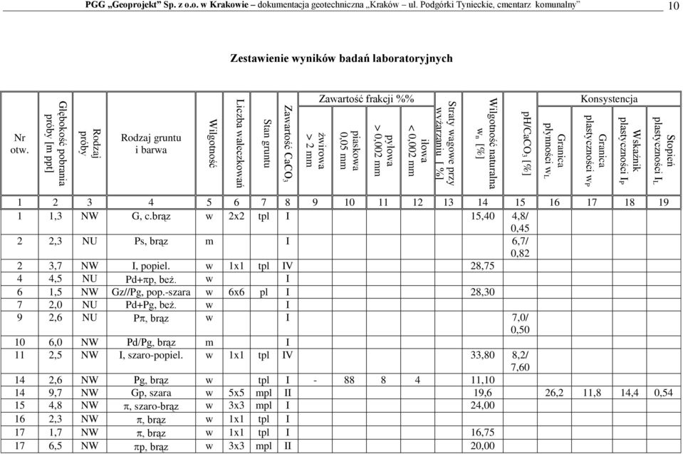 Rodzaj gruntu i barwa Zawartość CaCO3 Zawartość frakcji %% Wilgotność naturalna wn [%] Granica płynności wl Konsystencja Granica plastyczności wp Wskaźnik plastyczności IP Stopień plastyczności IL 1