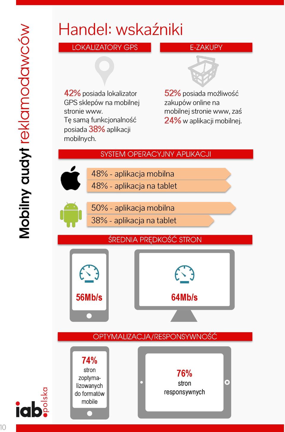 52% posiada możliwość zakupów online na mobilnej stronie www, zaś 24% w aplikacji mobilnej.