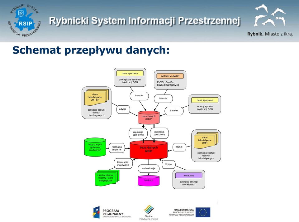 systemów źródłowych replikacja i transfer ładowanie i mapowanie replikacja częściowa baza danych RSIP archiwizacja replikacja częściowa edycja edycja