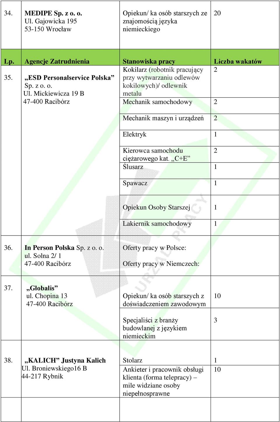 Mickiewicza 9 B przy wytwarzaniu odlewów kokilowych)/ odlewnik metalu Mechanik samochodowy 2 Mechanik maszyn i urządzeń 2 Elektryk Kierowca samochodu 2 ciężarowego kat.