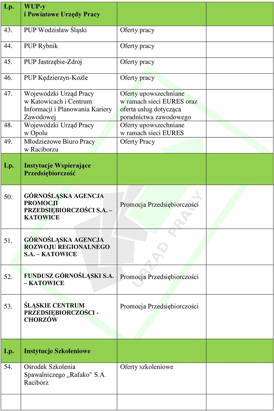 Młodzieżowe Biuro Pracy Oferty upowszechniane w ramach sieci EURES oraz oferta usług dotycząca poradnictwa zawodowego Oferty upowszechniane w ramach sieci EURES Oferty Pracy Lp.