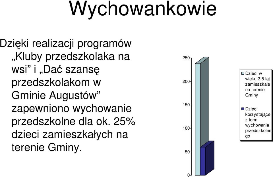 25% dzieci zamieszkałych na terenie Gminy.