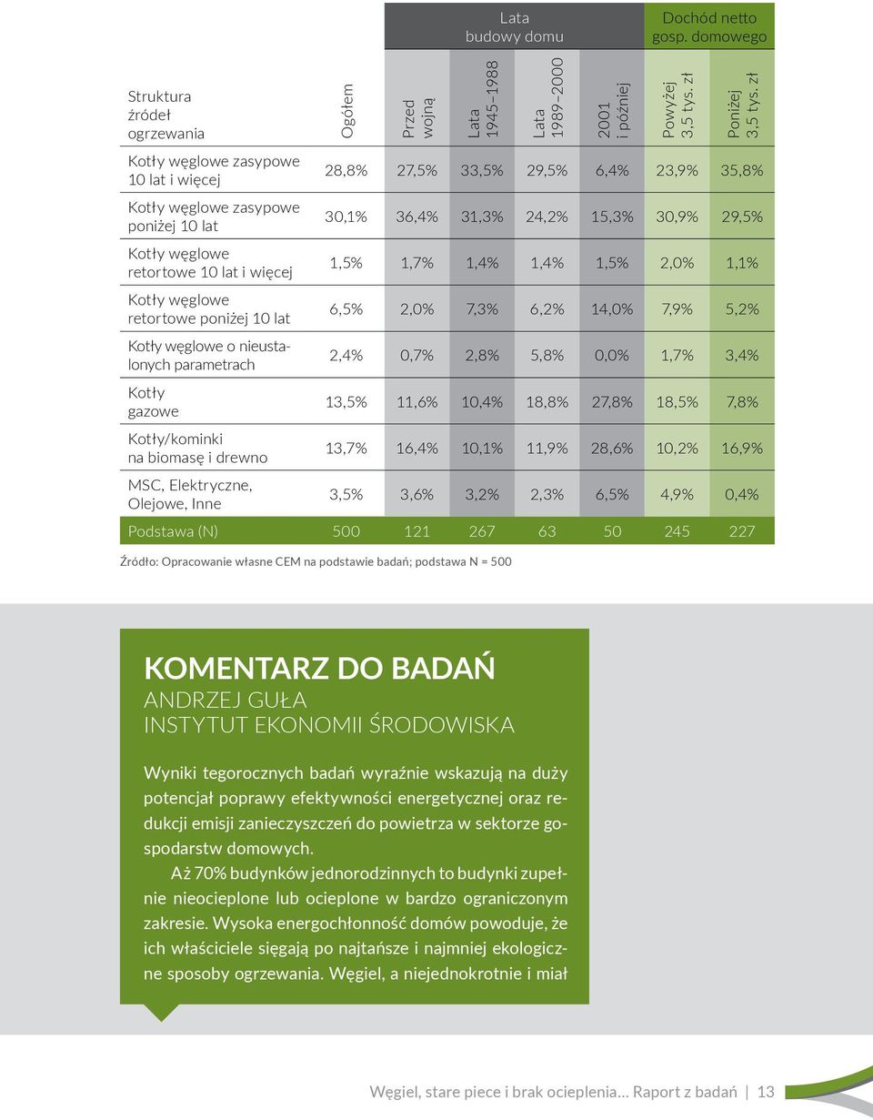 parametrach Kotły gazowe Kotły/kominki na biomasę i drewno MSC, Elektryczne, Olejowe, Inne 28,8% 27,5% 33,5% 29,5% 6,4% 23,9% 35,8% 30,1% 36,4% 31,3% 24,2% 15,3% 30,9% 29,5% 1,5% 1,7% 1,4% 1,4% 1,5%