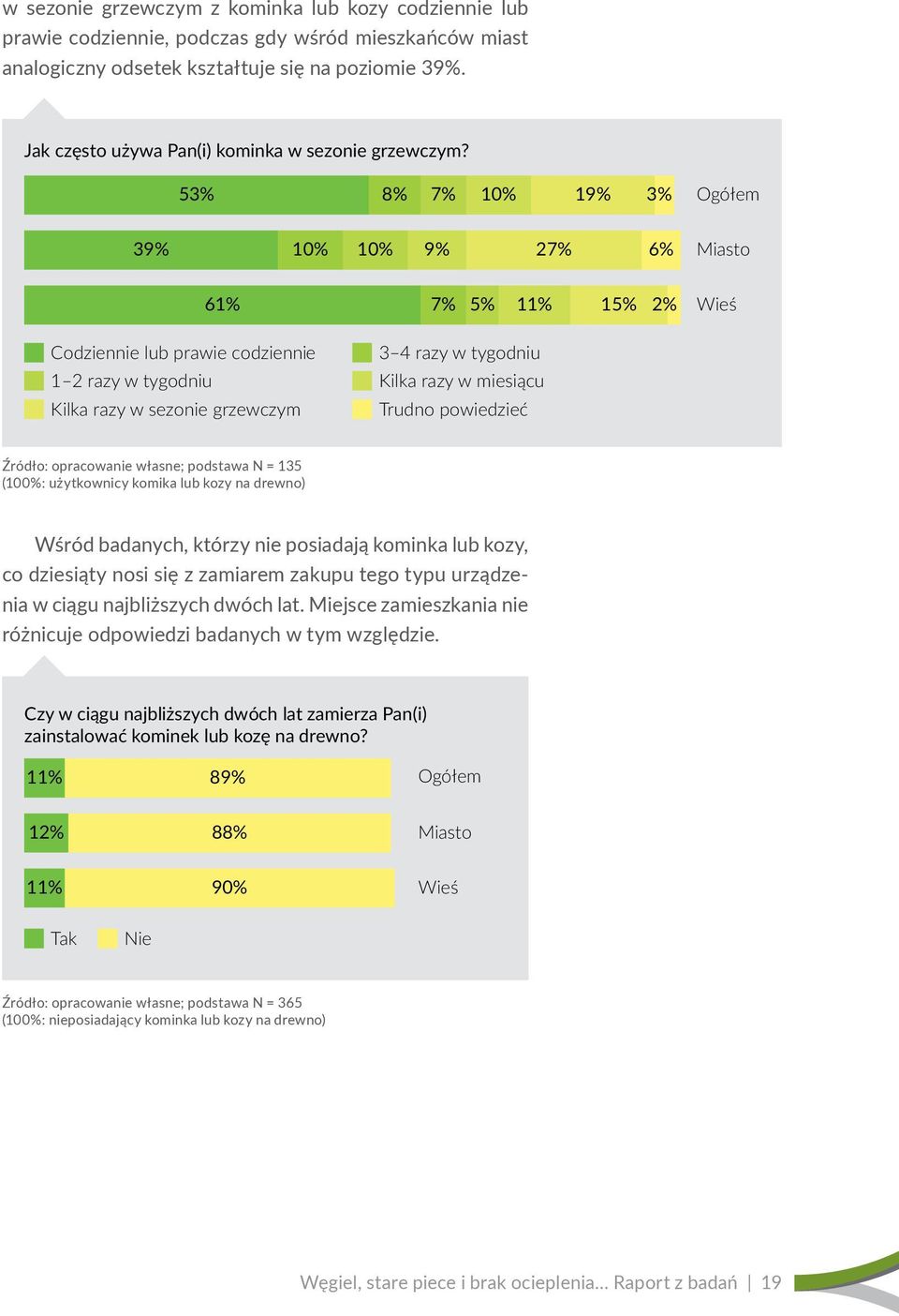 53% 8% 7% 10% 19% 3% Ogółem 39% 10% 10% 9% 27% 6% Miasto 61% 7% 5% 11% 15% 2% Wieś Codziennie lub prawie codziennie 3 4 razy w tygodniu 1 2 razy w tygodniu Kilka razy w miesiącu Kilka razy w sezonie
