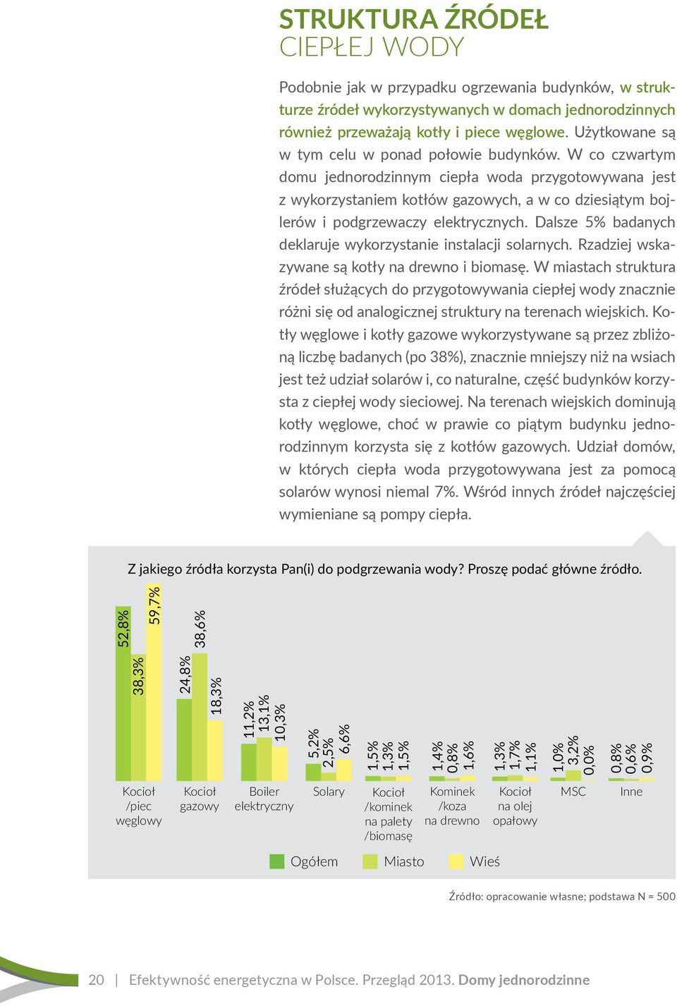 W co czwartym domu jednorodzinnym ciepła woda przygotowywana jest z wykorzystaniem kotłów gazowych, a w co dziesiątym bojlerów i podgrzewaczy elektrycznych.