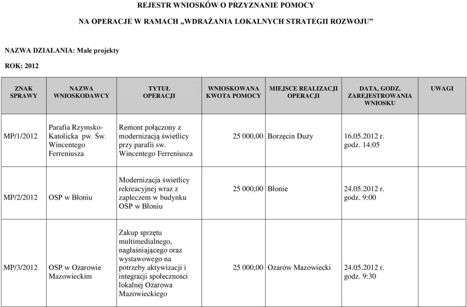 Wincentego Ferreniusza Remont połączony z modernizacją świetlicy przy parafii sw. Wincentego Ferreniusza 25 000,00 Borzęcin Duży 16.05.2012 r. godz.