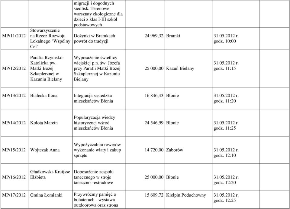 Matki Bożej Szkaplerznej w Kazuniu Bielany Wyposażenie świetlicy wiejskiej p.n. św. Józefa przy Parafii Matki Bożej Szkaplerznej w Kazuniu Bielany 25 000,00 Kazuń Bielany godz.