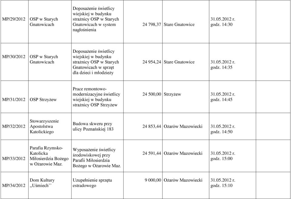 14:35 MP/31/2012 OSP Strzyżew Prace remontowomodernizacyjne świetlicy wiejskiej w budynku strażnicy OSP Strzyżew 24 500,00 Strzyżew godz.