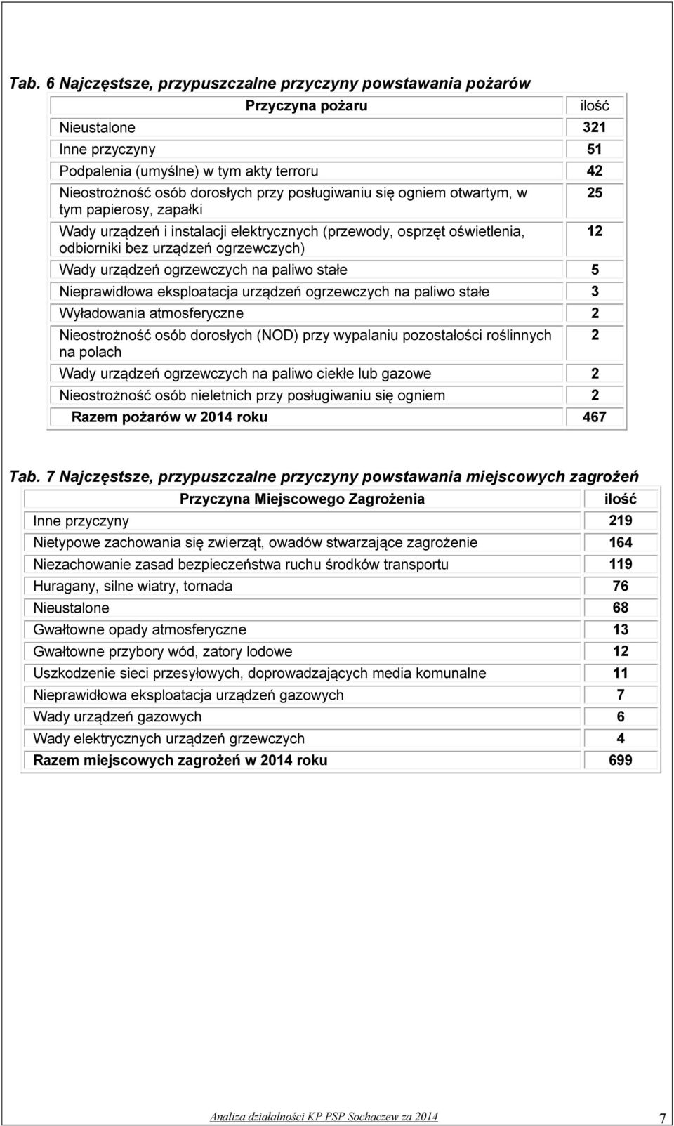 paliwo stałe 5 Nieprawidłowa eksploatacja urządzeń ogrzewczych na paliwo stałe 3 Wyładowania atmosferyczne 2 Nieostrożność osób dorosłych (NOD) przy wypalaniu pozostałości roślinnych na polach Wady