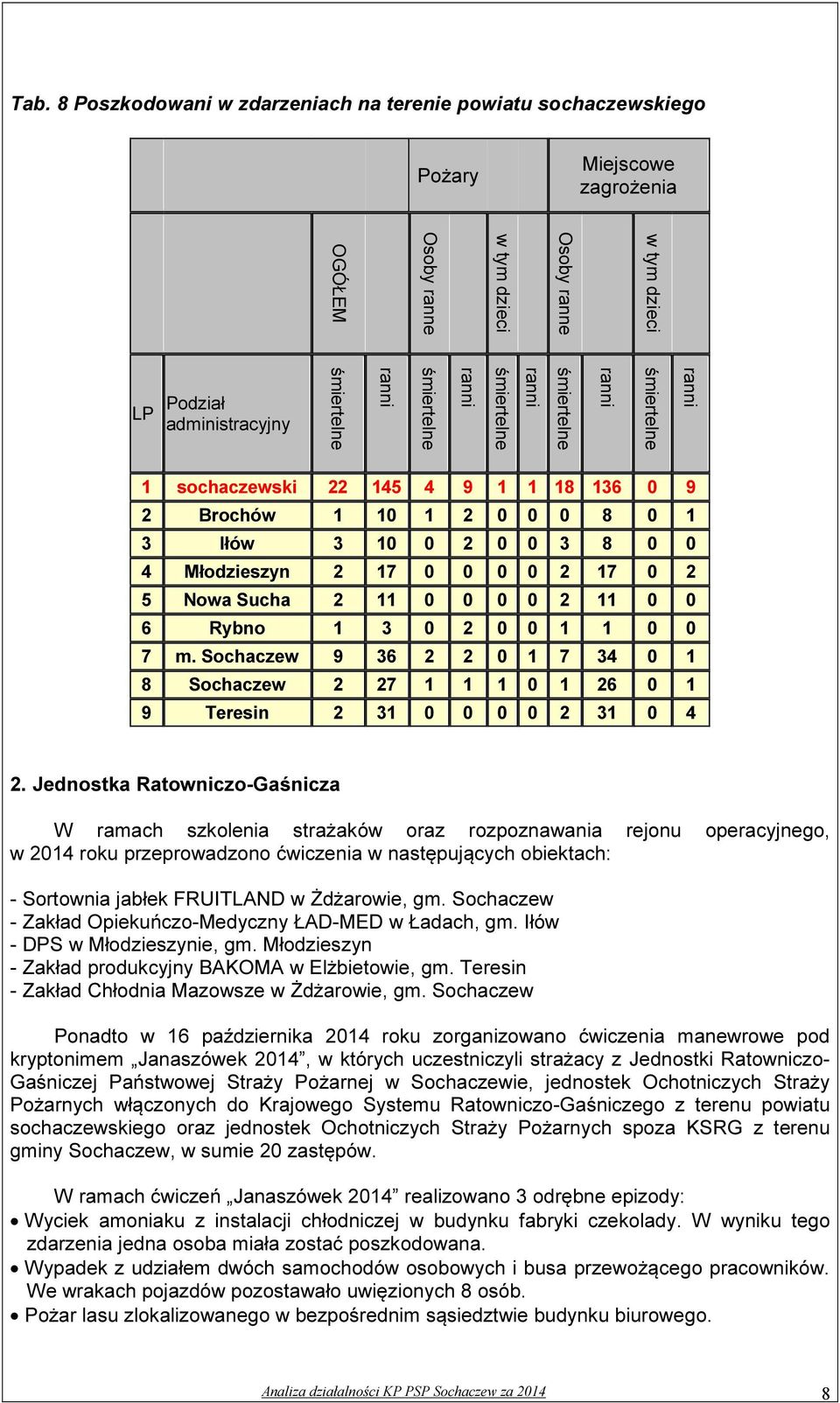 0 2 5 Nowa Sucha 2 11 0 0 0 0 2 11 0 0 6 Rybno 1 3 0 2 0 0 1 1 0 0 7 m. Sochaczew 9 36 2 2 0 1 7 34 0 1 8 Sochaczew 2 27 1 1 1 0 1 26 0 1 9 Teresin 2 31 0 0 0 0 2 31 0 4 2.