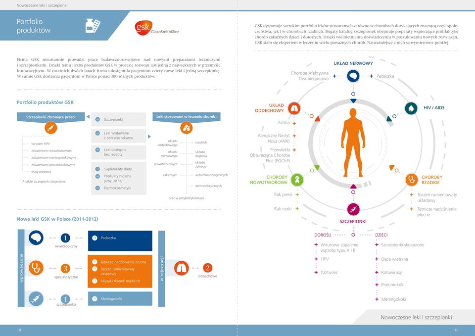 Dzięki wieloletniemu doświadczeniu w poszukiwaniu nowych rozwiązań, GSK stało się ekspertem w leczeniu wielu poważnych chorób. Najważniejsze z nich są wymienione poniżej.