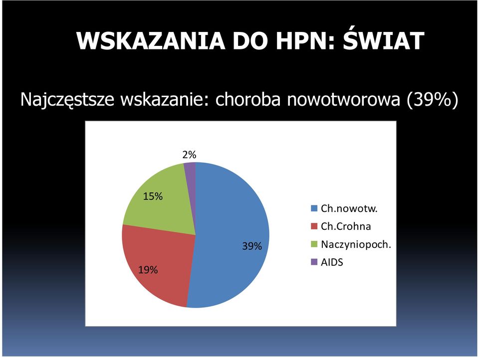 nowotworowa (39%) 2% 15% 19%