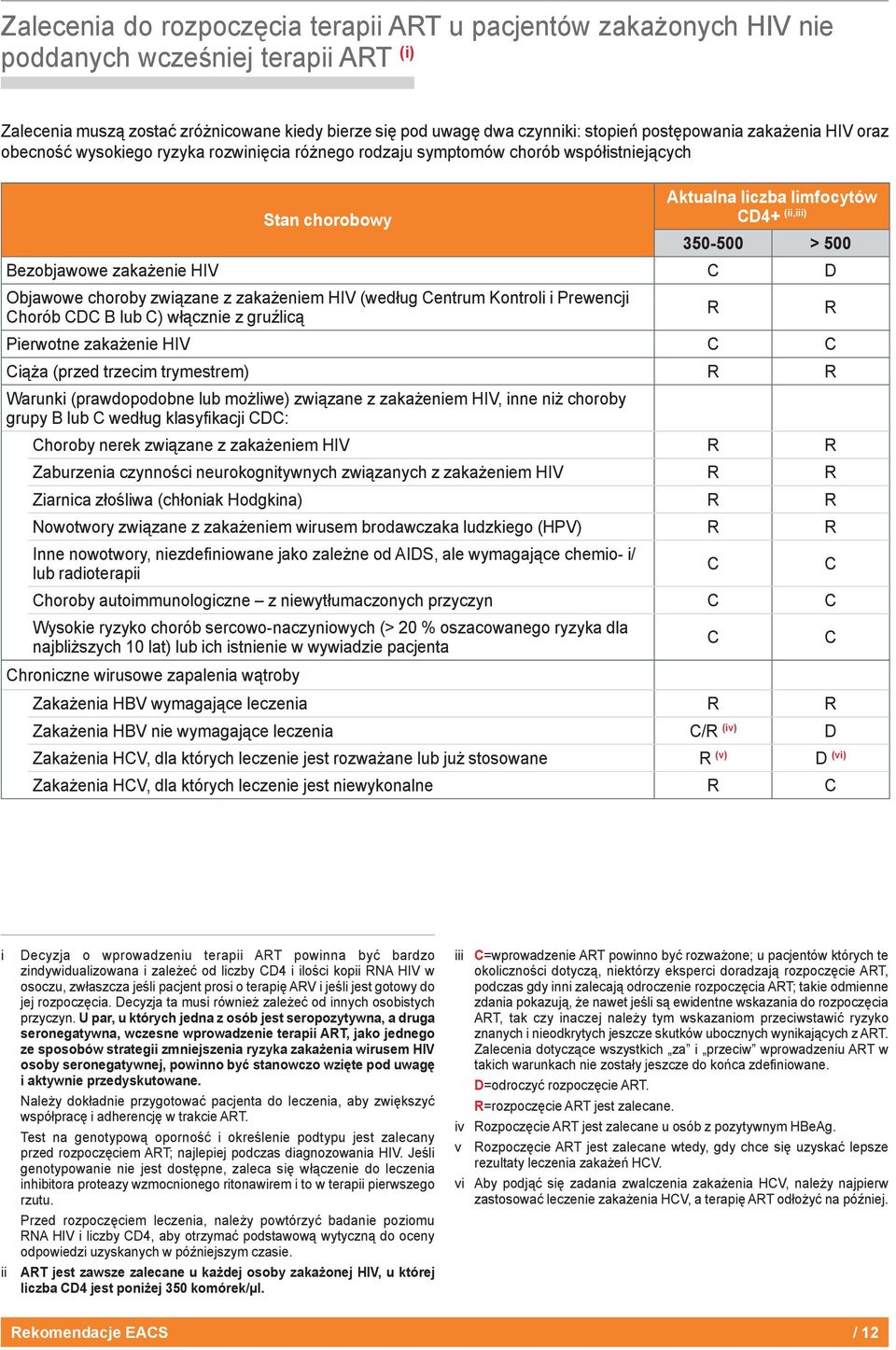 Bezobjawowe zakażenie HIV C D Objawowe choroby związane z zakażeniem HIV (według Centrum Kontroli i Prewencji Chorób CDC B lub C) włącznie z gruźlicą R R Pierwotne zakażenie HIV C C Ciąża (przed