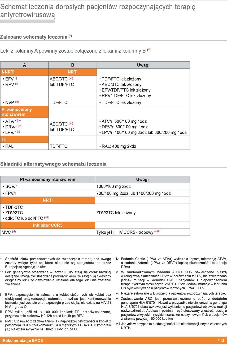 ATV/r (iv) DRV/r (iv) LPV/r (v) ITI ABC/3TC (vii) lub TDF/FTC RAL TDF/FTC RAL: 400 mg 2xdz ATV/r: 300/100 mg 1xdz DRV/r: 800/100 mg 1xdz LPV/r: 400/100 mg 2xdz lub 800/200 mg 1xdz Składniki