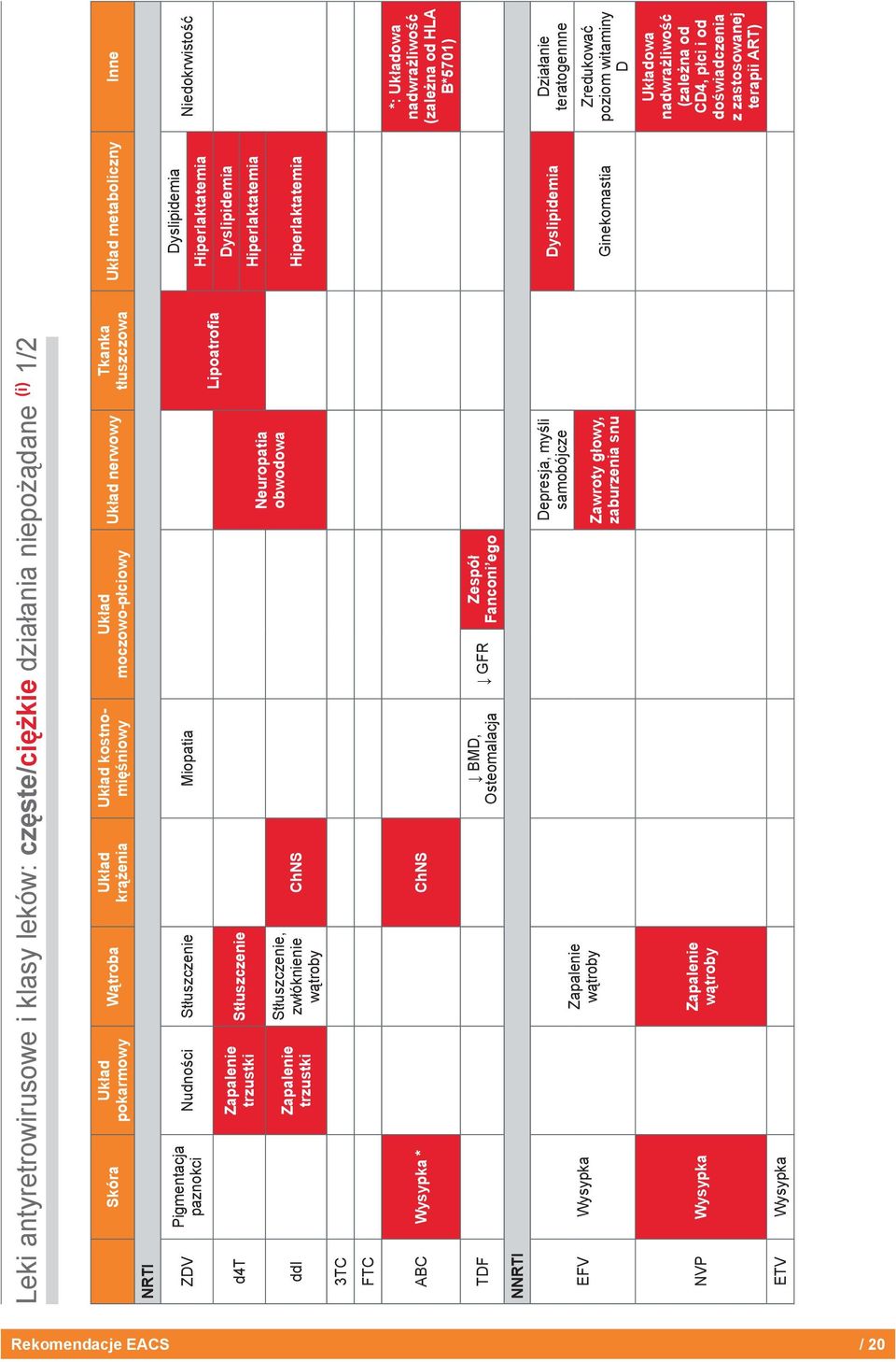 Lipoatrofia Układ metaboliczny Inne Dyslipidemia Hiperlaktatemia Dyslipidemia Hiperlaktatemia ChNS Hiperlaktatemia Niedokrwistość FTC ABC Wysypka * ChNS TDF NNRTI EFV Wysypka NVP Wysypka ETV Wysypka