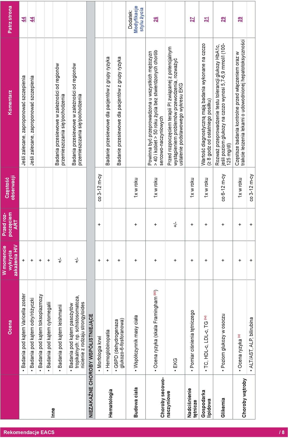schistosomatoza, nicienie z rodzaju strongyloides NIEZAKAŹNE CHOROBY WSPÓŁISTNIEJĄCE Hematologia Morfologia krwi + + co 3-12 m-cy Badania pod kątem leishmanii +/- +/- Badania przesiewowe w zależności