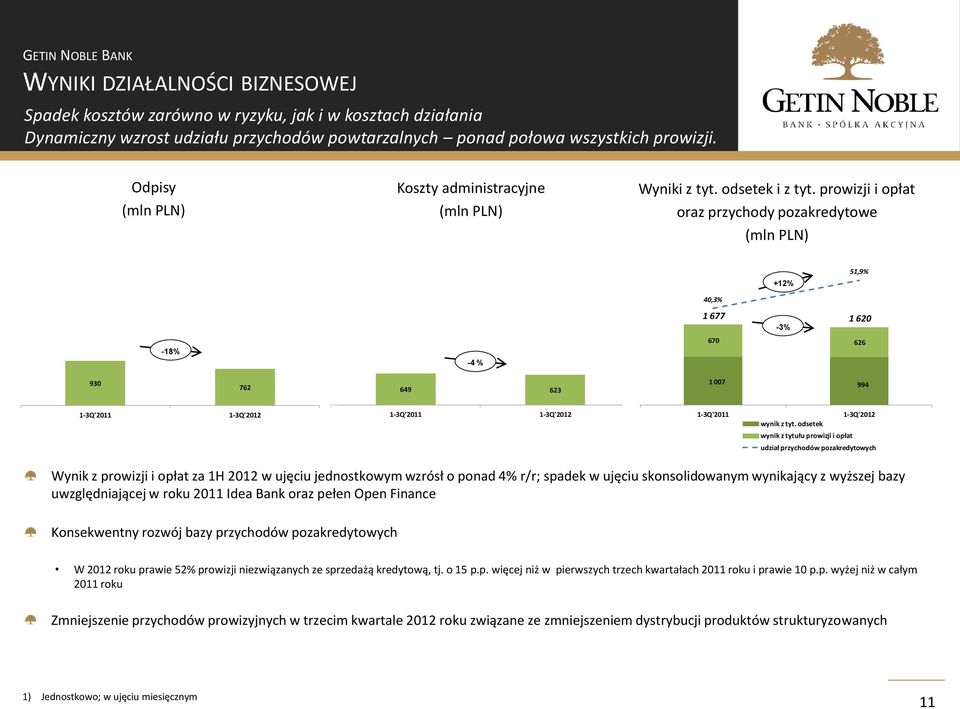 prowizji i opłat oraz przychody pozakredytowe (mln PLN) 3 000 2 500 3 000 60,0% 2 500 50,0% 3 000 2 500 60,0% 50,0% +12% 51,9% 60,0% 50,0% 2 000 1 500 1 000-18% 2 000 40,0% 1 500 30,0% 1 000 20,0% -4