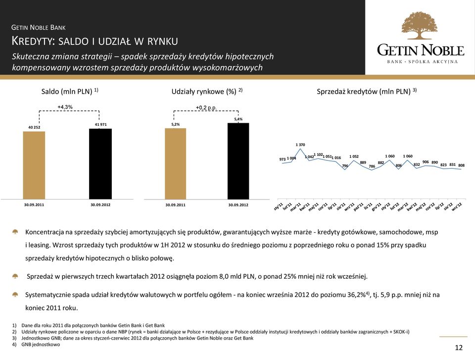 09.2011 30.09.2012 30.09.2011 30.09.2012 - Koncentracja na sprzedaży szybciej amortyzujących się produktów, gwarantujących wyższe marże - kredyty gotówkowe, samochodowe, msp i leasing.