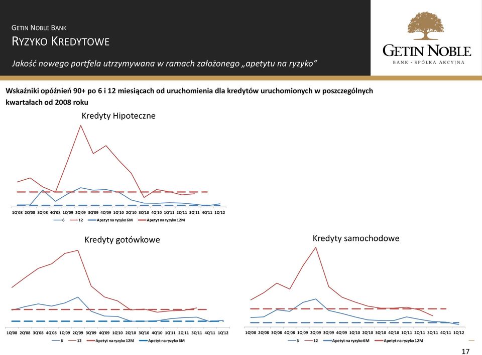 ryzyko 6M Apetyt na ryzyko 12M Kredyty gotówkowe Kredyty samochodowe 1Q'08 2Q'08 3Q'08 4Q'08 1Q'09 2Q'09 3Q'09 4Q'09 1Q'10 2Q'10 3Q'10 4Q'10 1Q'11 2Q'11 3Q'11 4Q'11 1Q'12 6 12