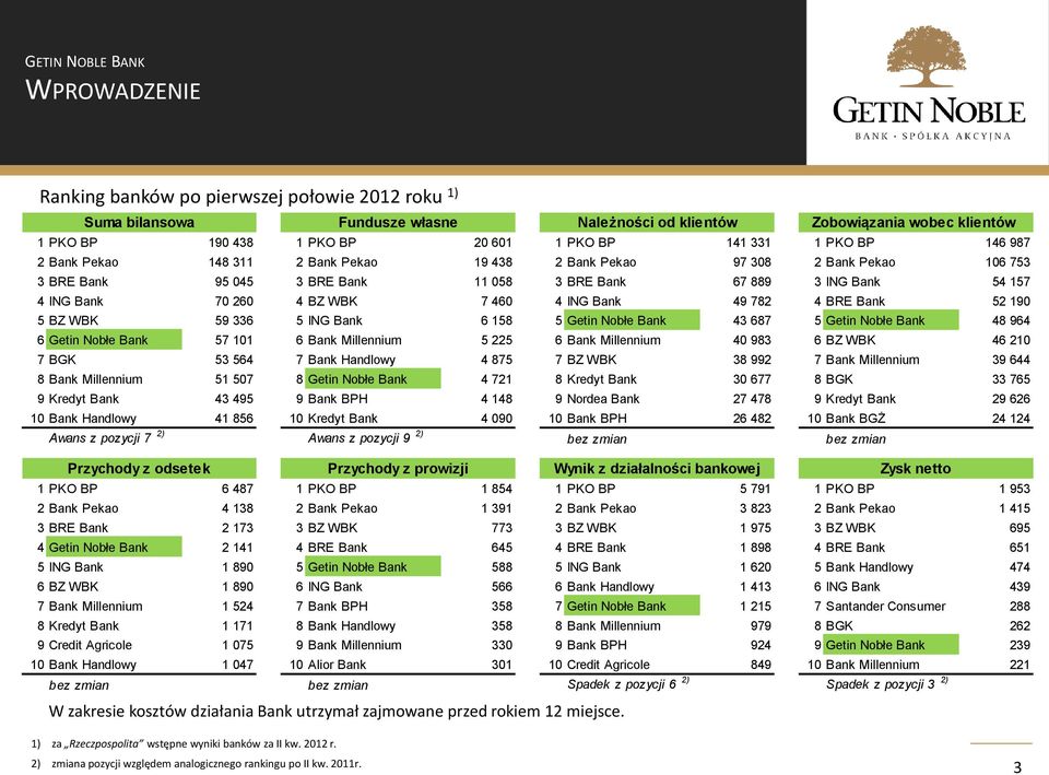ING Bank 49 782 4 BRE Bank 52 190 5 BZ WBK 59 336 5 ING Bank 6 158 5 Getin Nobłe Bank 43 687 5 Getin Nobłe Bank 48 964 6 Getin Nobłe Bank 57 101 6 Bank Millennium 5 225 6 Bank Millennium 40 983 6 BZ